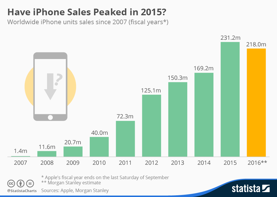 apple queda vendas iphone