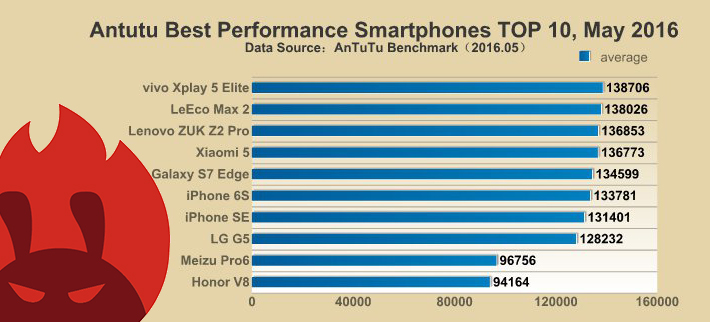 celulares mais rapidos antutu