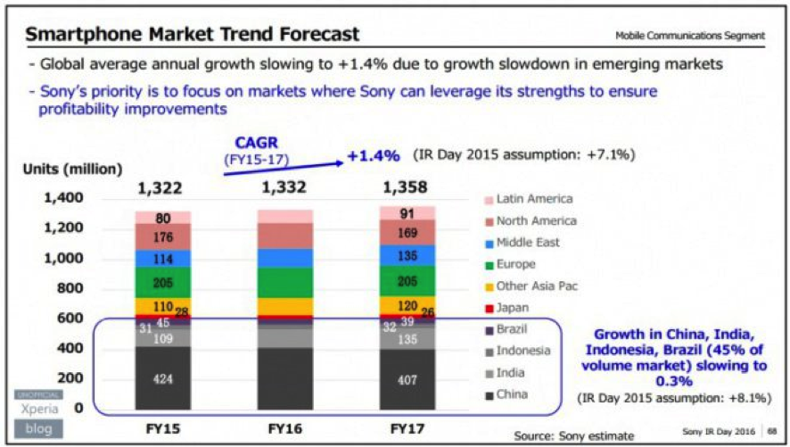 gráfico mercado smartphones sony