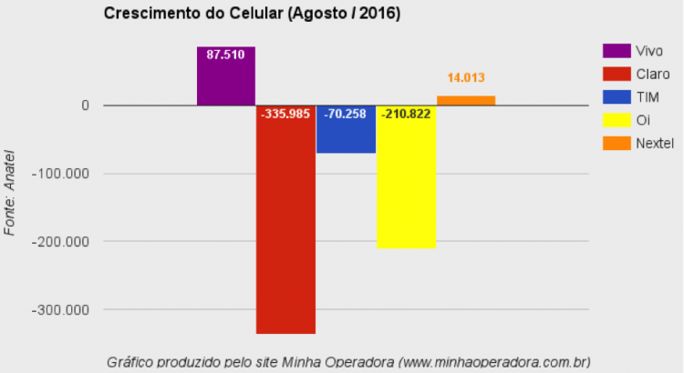 crescimento vivo