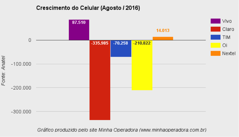 crescimento vivo