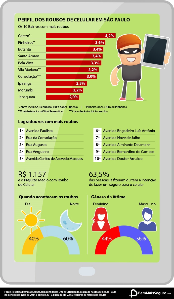 Informações sobre o roubo de celulares em São Paulo - Mobizoo