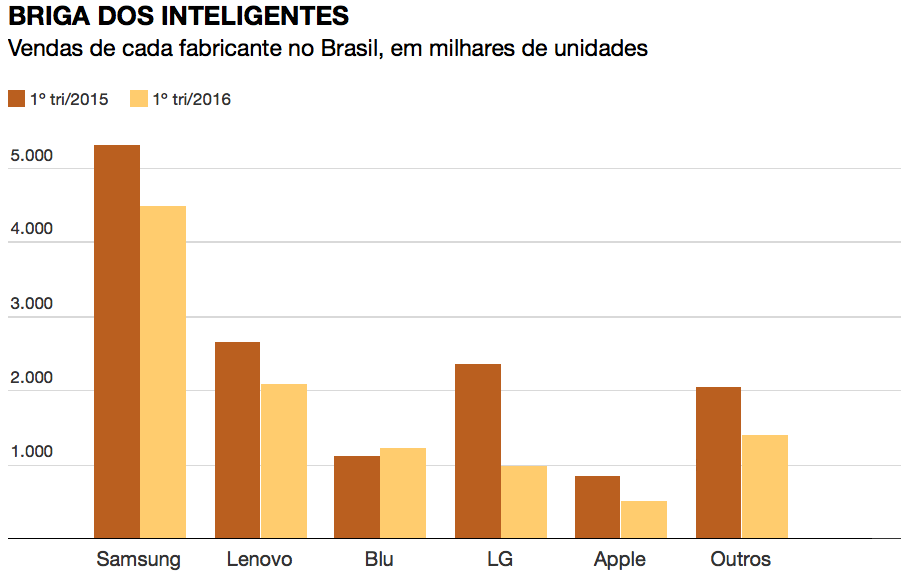 mercado de smartphones cai
