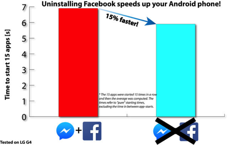 velocidade android app facebook