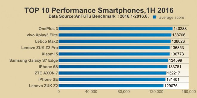 oneplus 3 ranking antutu