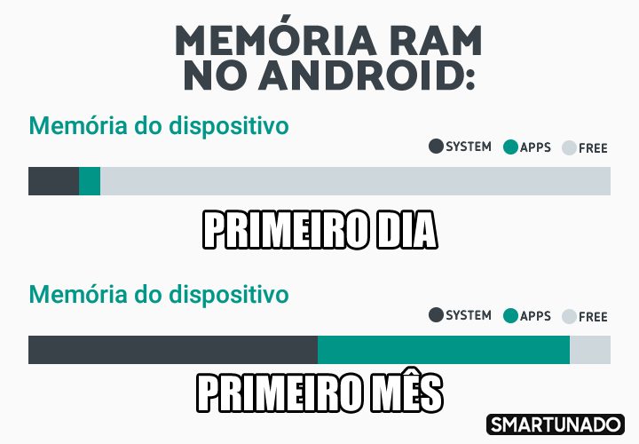 zuera memoria ram android