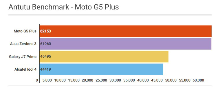 Antutu Benchmark do Motorola Moto G5 Plus - Review / Mobizoo
