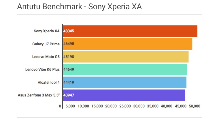 Antutu Benchmark Sony Xperia XA - Mobizoo