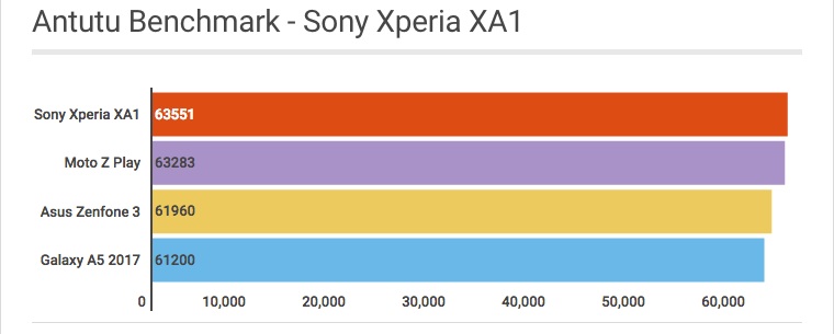 Antutu Benchmark Sony Xperia XA1 - Review / Mobizoo