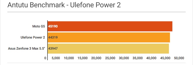 Antutu Benchmark Ulefone Power 2 - Mobizoo