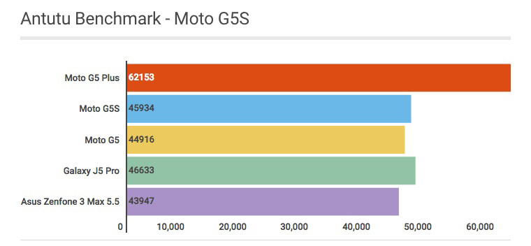 Pontuação do Motorola Moto G5S no Antutu - Review / Mobizoo