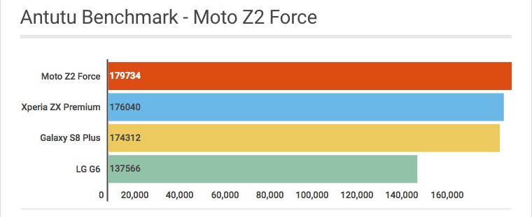 Antutu Benchmark Moto Z2 Force - Mobizoo