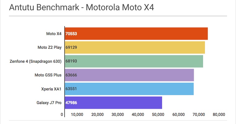 Antutu Benchmark Moto X4 - Review / Mobizoo