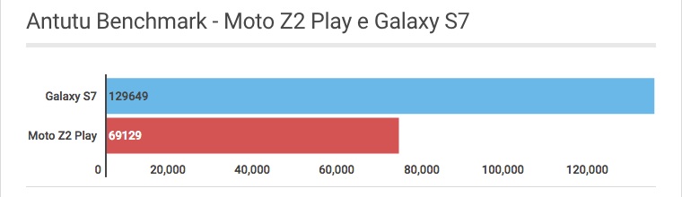 Antutu Benchmark Moto Z2 Play e Galaxy S7 - Mobizoo
