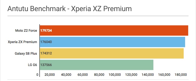 Antutu Benchmark Sony Xperia XZ Premium