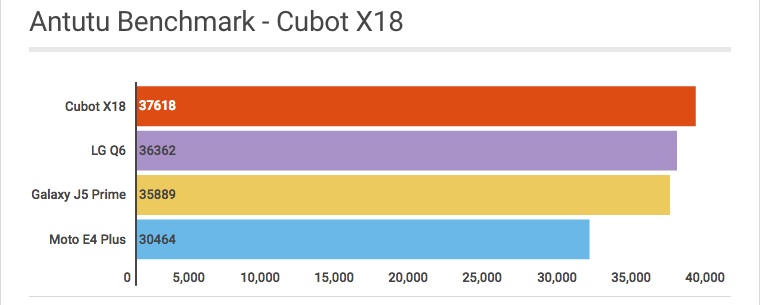 Antutu Benchmark Cubot X18 - Review / Mobizoo