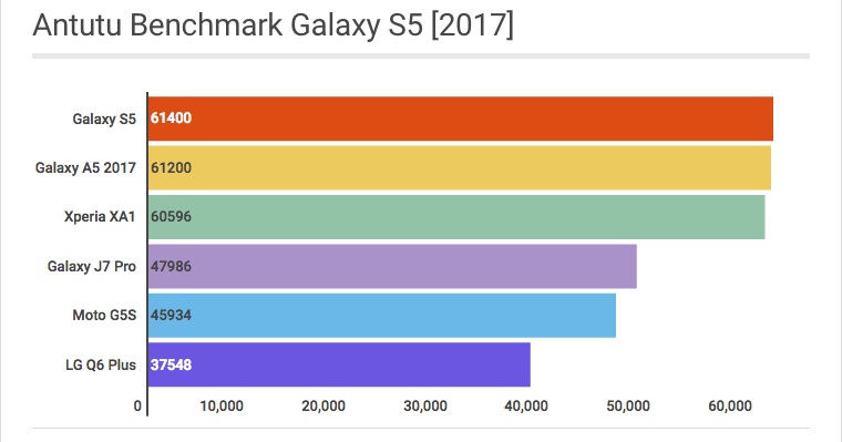 Antutu Benchmark Galaxy S5 2017 - Review / Mobizoo