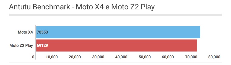 Antutu Benchmark Moto X4 ou Moto Z2 Play - Mobizoo