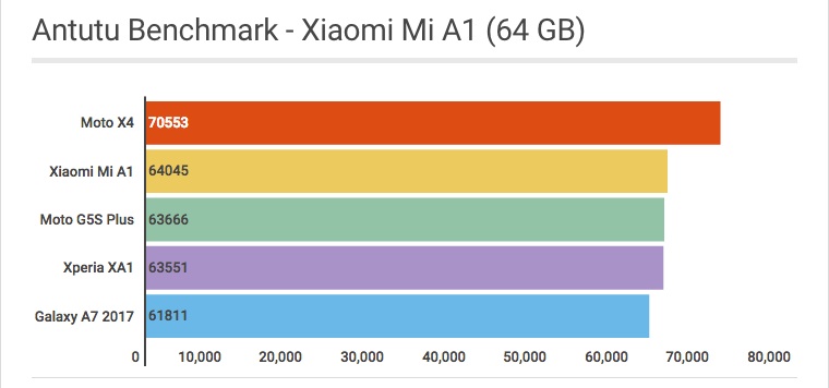 Antutu Benchmark Xiaomi Mi A1 - Review / Mobizoo