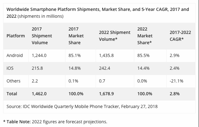 Distribuição de smartphones por plataforma entre 2017 e 2022