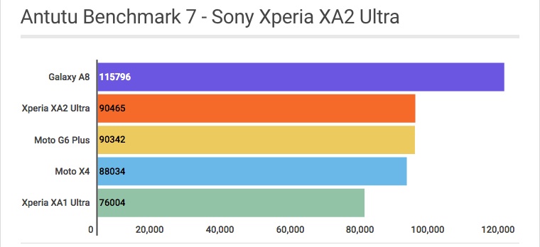 Sony Xperia XA2 Ultra: Antutu Benchmark 7 - Review / Mobizoo