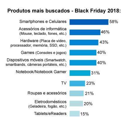 Produtos mais procurados na Black Friday Produtos mais procurados na Black Friday