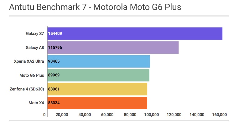 Motorola Moto G6 Plus: Antutu Benchmark 7 - Review / Mobizoo