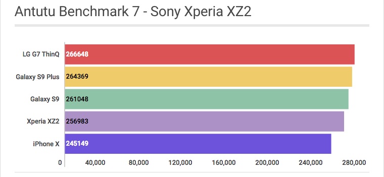 Sony Xperia XZ2: Antutu Benchmark - Review / Mobizoo
