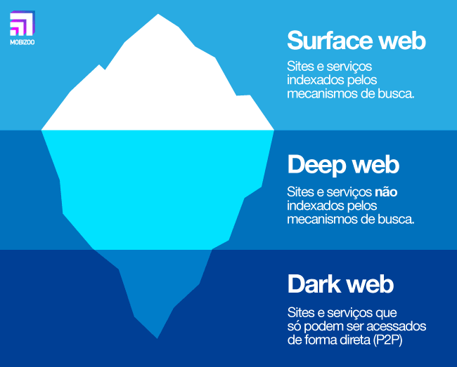 As camadas da web: surface web, deep web, dark web [infográfico]