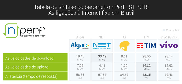 Velocidades de Internet fixa no Brasil em 2018 por operadora - Mobizoo Velocidades de Internet fixa no Brasil em 2018 por operadora - Mobizoo