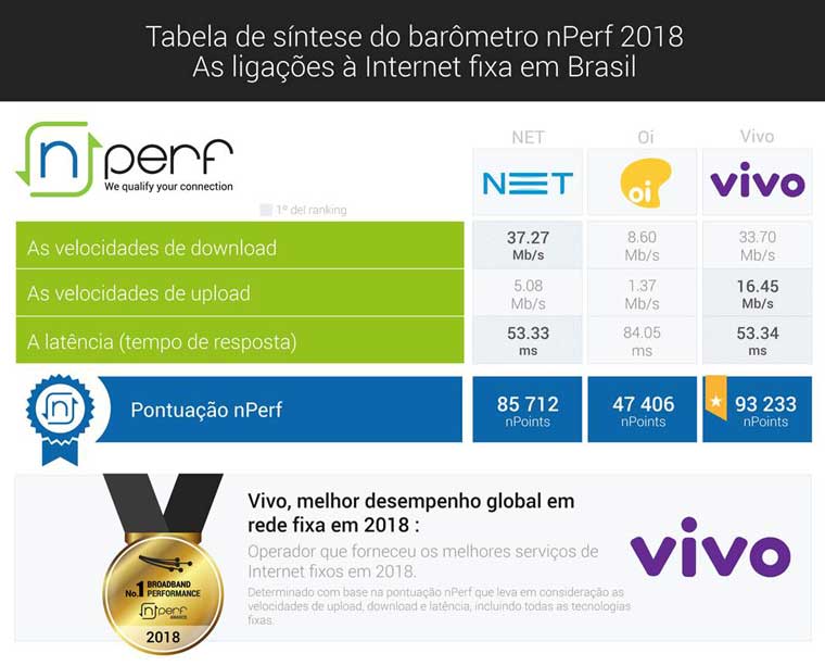 Vivo tem a Internet fixa mais rápida do Brasil em 2019 Vivo tem a Internet fixa mais rápida do Brasil em 2019