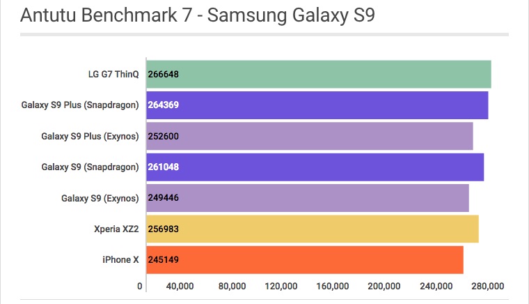 Samsung Galaxy S9: Antutu Benchmark 7 - Review / Mobizoo