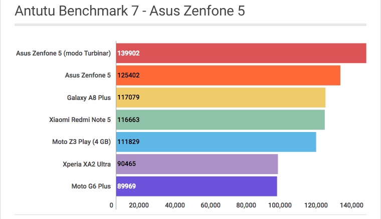 Asus Zenfone 5: Pontuação no Antutu Benchmark 7 - Review / Mobizoo
