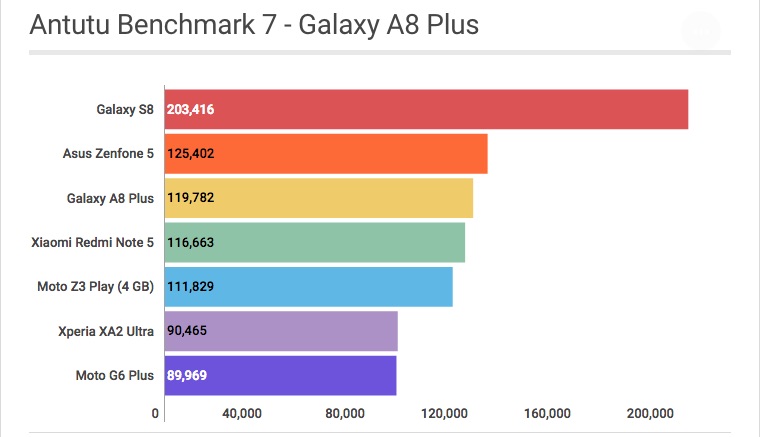 Samsung Galaxy A8 Plus: Pontuação no Antutu Benchmark 7 - Review / Mobizoo