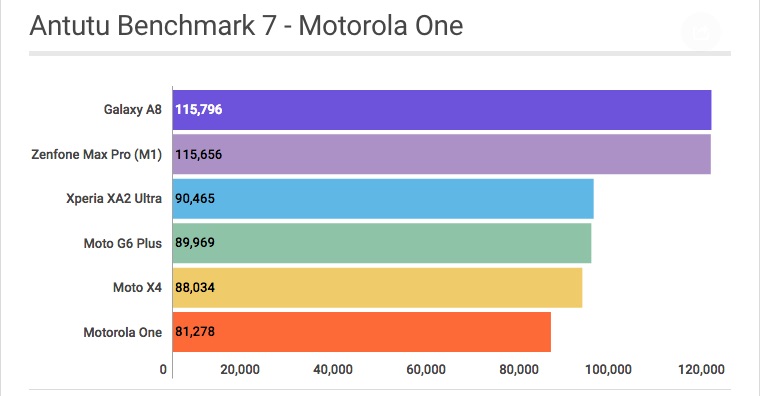 Motorola One: Antutu Benchmark - Review / Mobizoo