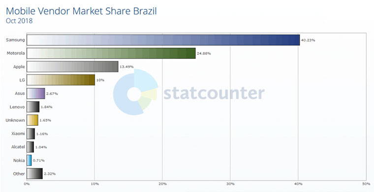 Market share dos celulares Xiaomi no Brasil Market share dos celulares Xiaomi no Brasil