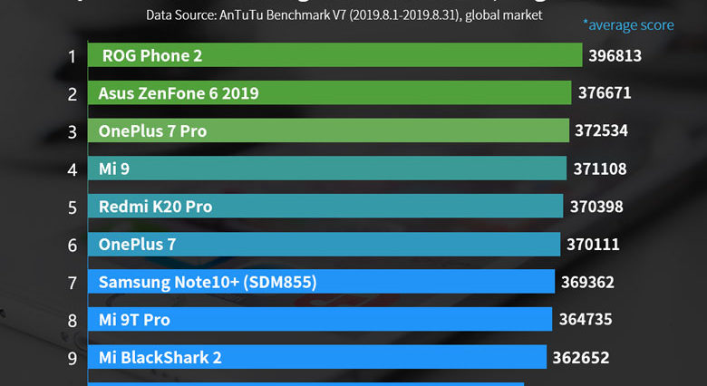 Estes são os celulares mais rápidos do mundo em 2019 - Mobizoo