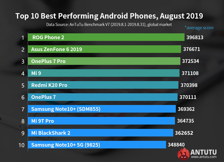 Estes são os celulares mais rápidos do mundo em 2019 - Mobizoo Estes são os celulares mais rápidos do mundo em 2019 - Mobizoo