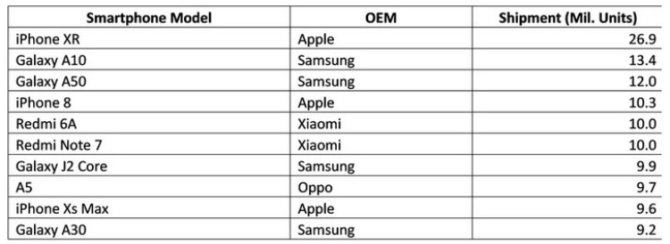 Lista dos celulares mais vendidos no mundo em 2019 Lista dos celulares mais vendidos no mundo em 2019