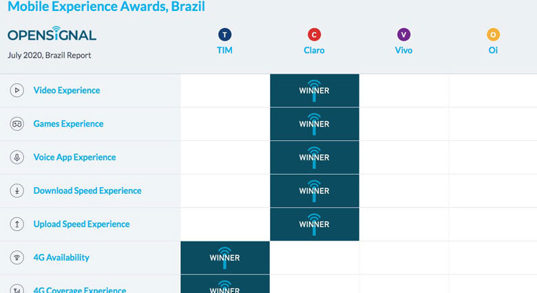 Qual é a melhor operadora de celular do Brasil? - Mobizoo