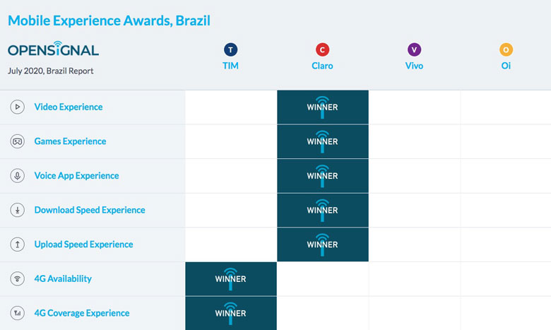 Qual é a melhor operadora de celular do Brasil? - Mobizoo