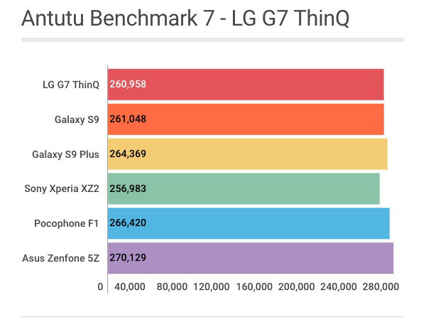 LG G7 ThinQ: pontuação no Antutu Benchmark - Review / Mobizoo