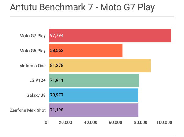 Moto G7 Play: pontuação no teste Antutu Benchmark - Review / Mobizoo