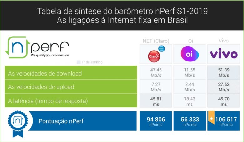 Vivo tem a Internet fixa mais rápida do Brasil em 2019