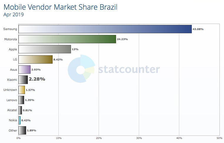 Market share dos celulares Xiaomi no Brasil - Abril de 2019