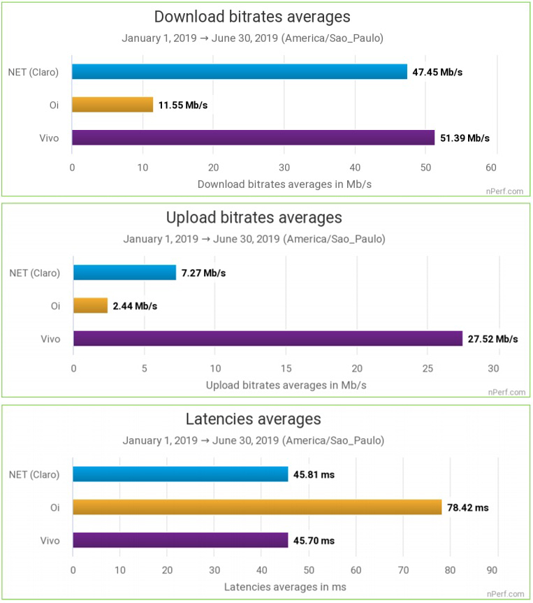 Velocidades da internet fixa em 2019