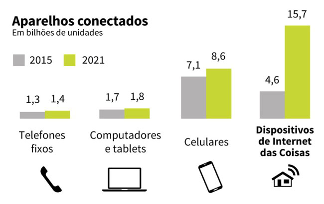 Internet 5G: dispositivos conectados até 2021