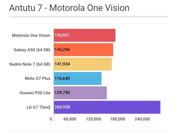 Motorola One Vision - Antutu Benchmark [Review]