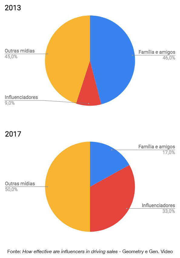 Dados de crescimento dos influenciadores digitais entre 2013 e 2017.
