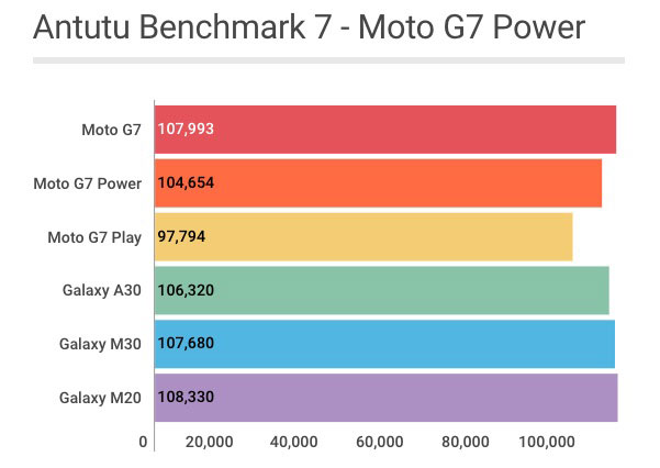 Motorola Moto G7 Power: Antutu Benchmark - Review / Mobizoo